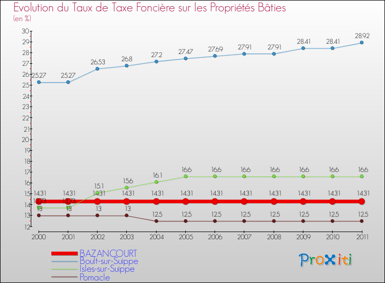 Evolution du taux de la taxe foncière sur le bati pour BAZANCOURT et les communes proches Comparaison des taux de taxe foncière sur le bati pour BAZANCOURT et les communes voisines