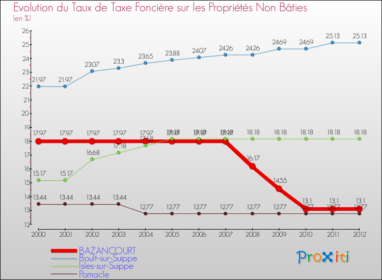 Evolution du taux de la taxe foncière sur les immeubles et terrains non batis pour BAZANCOURT et les communes proches de 2000 à 2012 Comparaison des taux de la taxe foncière sur les immeubles et terrains non batis pour BAZANCOURT et les communes voisines de 2000 à 2012