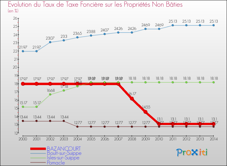 Evolution du taux de la taxe foncière sur les immeubles et terrains non batis pour BAZANCOURT et les communes proches de 2000 à 2014 Comparaison des taux de la taxe foncière sur les immeubles et terrains non batis pour BAZANCOURT et les communes voisines de 2000 à 2014