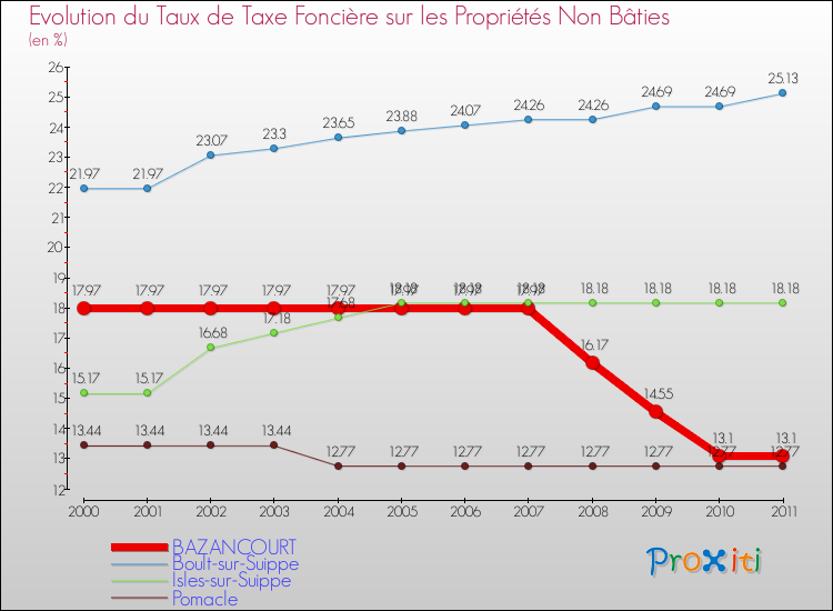 Evolution du taux de la taxe foncière sur les immeubles et terrains non batis pour BAZANCOURT et les communes proches Comparaison des taux de la taxe foncière sur les immeubles et terrains non batis pour BAZANCOURT et les communes voisines