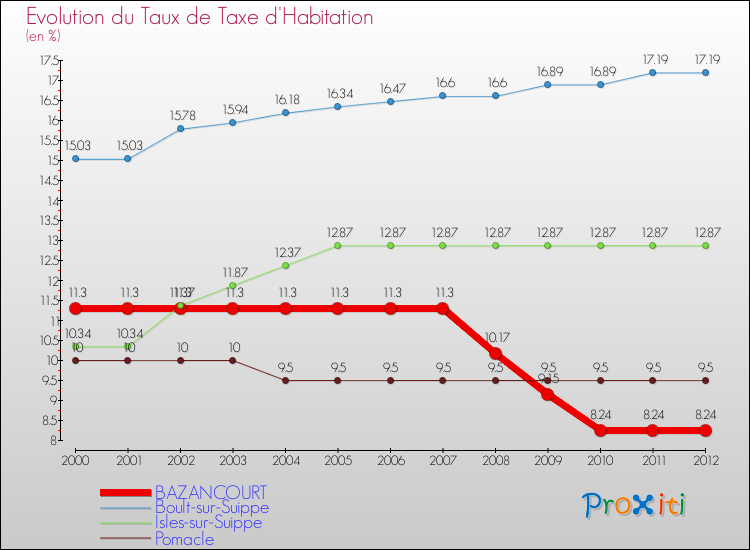 Evolution du taux de la taxe d'habitation pour BAZANCOURT et les communes proches Comparaison des taux de la taxe d'habitation pour BAZANCOURT et les communes voisines