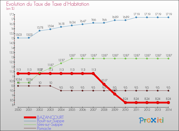 Evolution du taux de la taxe d'habitation pour BAZANCOURT et les communes proches de 2000 à 2014 Comparaison des taux de la taxe d'habitation pour BAZANCOURT et les communes voisines de 2000 à 2014