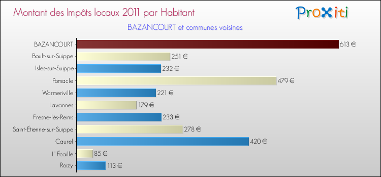 Montant des impôts locaux par Habitant pour BAZANCOURT et les communes proches Comparaison des impôts locaux par habitant pour BAZANCOURT et les communes voisines