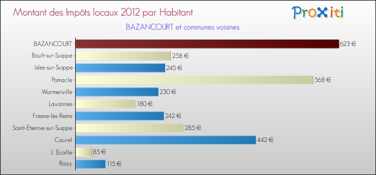 Montant des impôts locaux par Habitant pour BAZANCOURT et les communes proches Comparaison des impôts locaux par habitant pour BAZANCOURT et les communes voisines