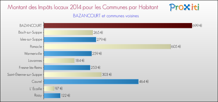 Montant des impôts locaux par Habitant pour BAZANCOURT et les communes proches en 2014 Comparaison des impôts locaux par habitant pour BAZANCOURT et les communes voisines en 2014