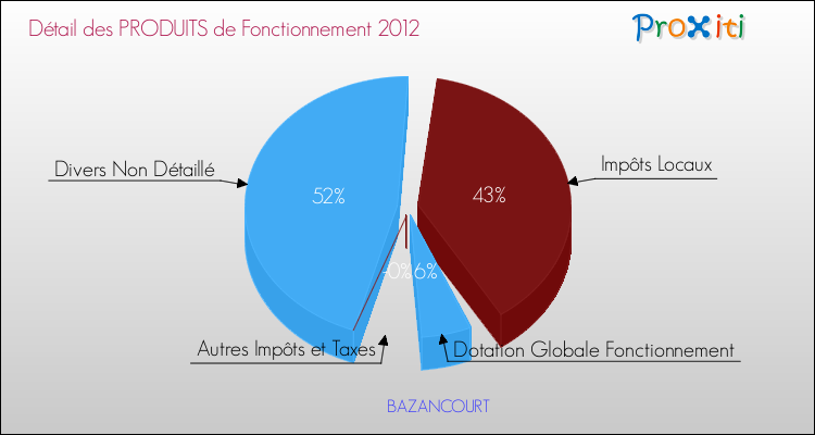 Décomposition du Budget de Fonctionnement 2012 de la commune de BAZANCOURT Budget de Fonctionnement 2012 pour la commune de BAZANCOURT