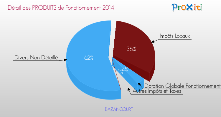 Décomposition du Budget de Fonctionnement 2014 de la commune de BAZANCOURT Budget de Fonctionnement 2014 pour la commune de BAZANCOURT