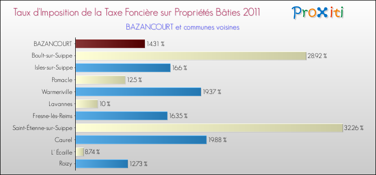 Taux d'imposition de la taxe foncière sur le bati 2011 pour BAZANCOURT et les communes proches Comparaison des taux d'imposition de la taxe foncière sur le bati 2011 pour BAZANCOURT et les communes voisines