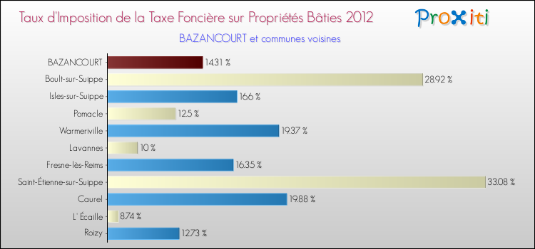 Taux d'imposition de la taxe foncière sur le bati 2012 pour BAZANCOURT et les communes proches Comparaison des taux d'imposition de la taxe foncière sur le bati 2012 pour BAZANCOURT et les communes voisines