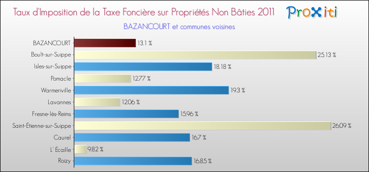 Taux d'imposition de la taxe foncière sur les immeubles et terrains non batis 2011 pour BAZANCOURT et les communes proches Comparaison des taux d'imposition de la taxe foncière sur les immeubles et terrains non batis 2011 pour BAZANCOURT et les communes voisines