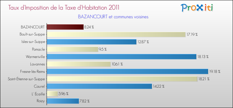Taux d'imposition de la taxe d'habitation 2011 pour BAZANCOURT et les communes proches Comparaison des taux d'imposition de la taxe d'habitation 2011 pour BAZANCOURT et les communes voisines