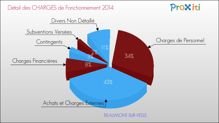 Décomposition des Charges de Fonctionnement 2014 de la commune de BEAUMONT-SUR-VESLE Charges de Fonctionnement 2014 pour la commune de BEAUMONT-SUR-VESLE