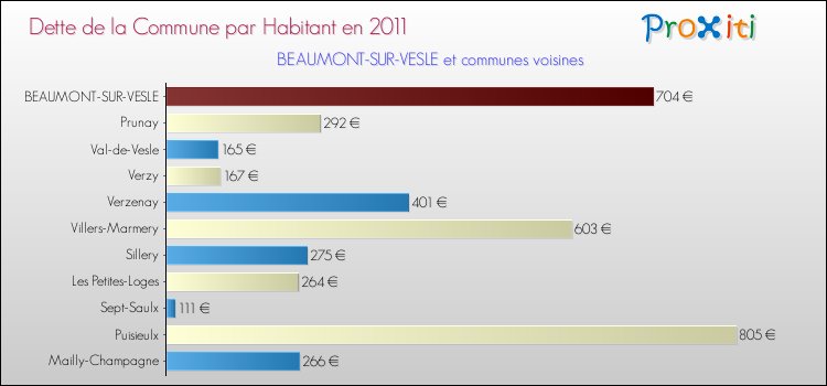 Dette par habitant de la commune en 2011 pour BEAUMONT-SUR-VESLE et les communes proches Comparaison de la dette par habitant de la commune en 2011 pour BEAUMONT-SUR-VESLE et les communes voisines