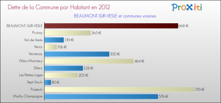Dette par habitant de la commune en 2012 pour BEAUMONT-SUR-VESLE et les communes proches Comparaison de la dette par habitant de la commune en 2012 pour BEAUMONT-SUR-VESLE et les communes voisines