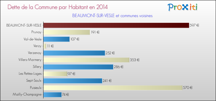 Dette par habitant de la commune en 2014 pour BEAUMONT-SUR-VESLE et les communes proches Comparaison de la dette par habitant de la commune en 2014 pour BEAUMONT-SUR-VESLE et les communes voisines