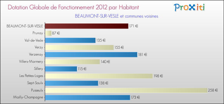 Montant des dotations globales de fonctionnement DGF par Habitant pour BEAUMONT-SUR-VESLE et les communes proches Comparaison des des dotations globales de fonctionnement DGF par habitant pour BEAUMONT-SUR-VESLE et les communes voisines