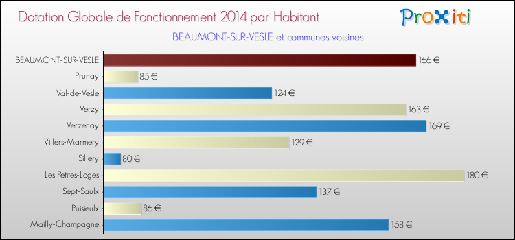 Montant des dotations globales de fonctionnement DGF par Habitant pour BEAUMONT-SUR-VESLE et les communes proches en 2014. Comparaison des des dotations globales de fonctionnement DGF par habitant pour BEAUMONT-SUR-VESLE et les communes voisines en 2014.