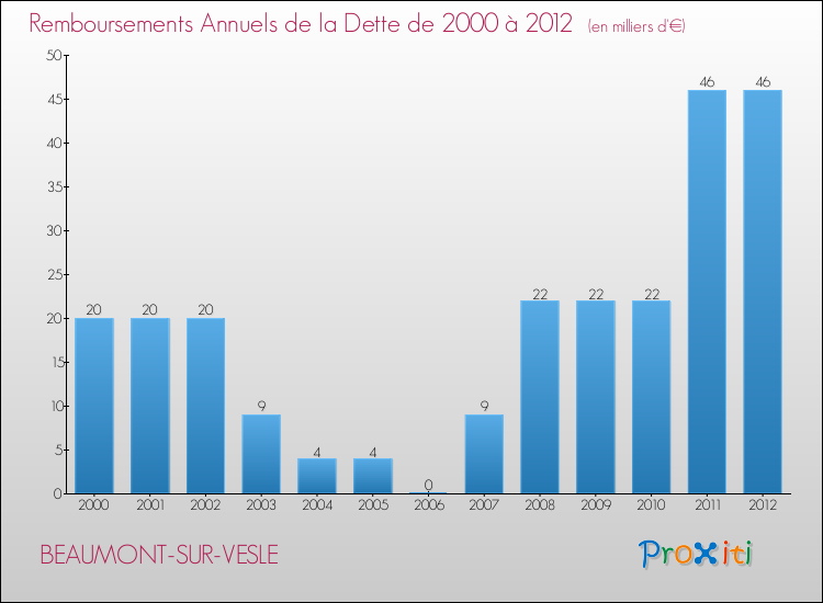 Evolution de l'annuité de la dette pour la commune de BEAUMONT-SUR-VESLE de 2000 à 2012 Annuités de la dette pour BEAUMONT-SUR-VESLE de 2000 à 2012