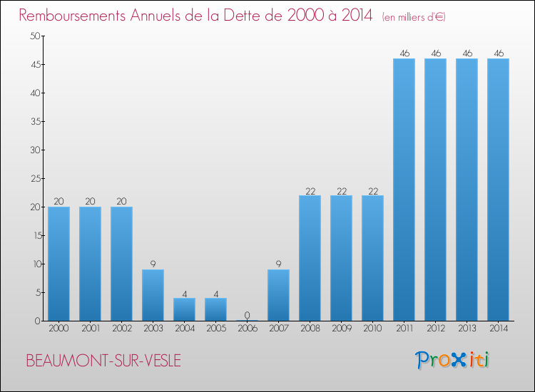 Evolution de l'annuité de la dette pour la commune de BEAUMONT-SUR-VESLE de 2000 à 2014 Annuités de la dette pour BEAUMONT-SUR-VESLE de 2000 à 2014