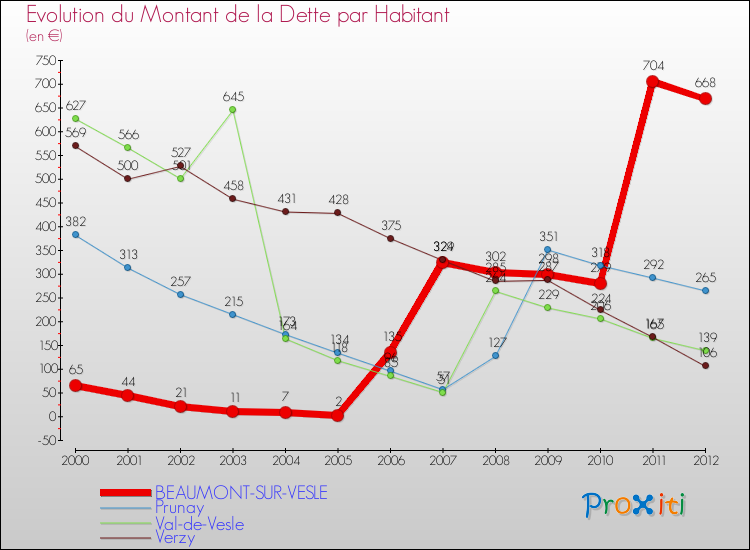 Evolution de la dette par habitant pour la commune de BEAUMONT-SUR-VESLE et les communes proches de 2000 à 2012 Comparaison de la dette par habitant pour BEAUMONT-SUR-VESLE et les communes voisines de 2000 à 2012