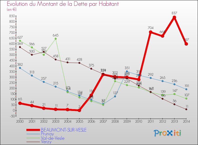 Evolution de la dette par habitant pour la commune de BEAUMONT-SUR-VESLE et les communes proches de 2000 à 2014 Comparaison de la dette par habitant pour BEAUMONT-SUR-VESLE et les communes voisines de 2000 à 2014