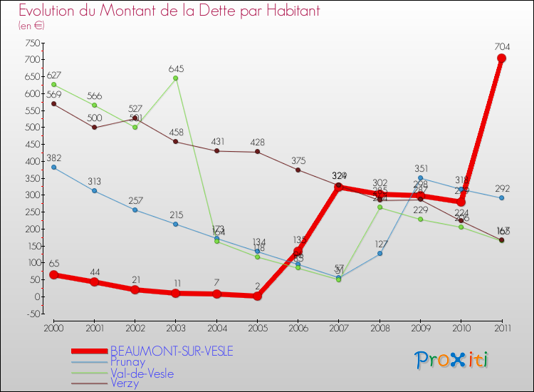Evolution de la dette par habitant pour la commune de BEAUMONT-SUR-VESLE et les communes proches Comparaison de la dette par habitant pour BEAUMONT-SUR-VESLE et les communes voisines