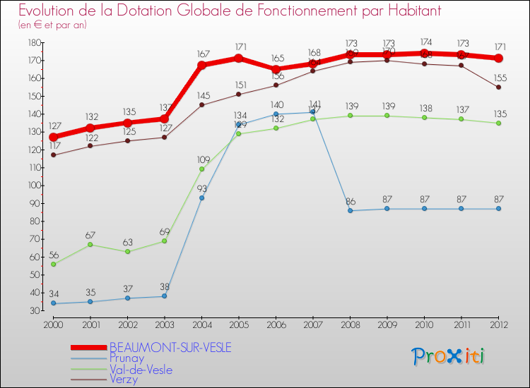 Evolution et montant de la dotation globale de fonctionnement par Habitant pour BEAUMONT-SUR-VESLE et les communes proches Comparaison des dotations globales de fonctionnement par habitant pour BEAUMONT-SUR-VESLE et les communes voisines