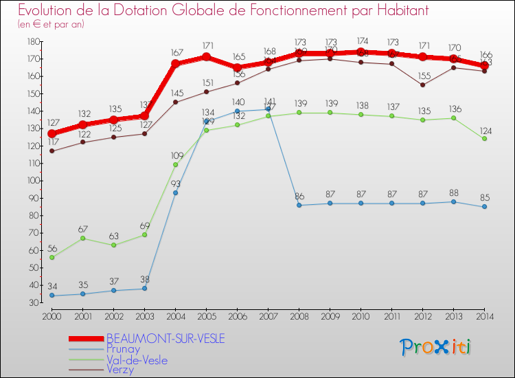 Evolution et montant de la dotation globale de fonctionnement par Habitant pour BEAUMONT-SUR-VESLE et les communes proches de 2000 à 2014. Comparaison des dotations globales de fonctionnement par habitant pour BEAUMONT-SUR-VESLE et les communes voisines de 2000 à 2014.