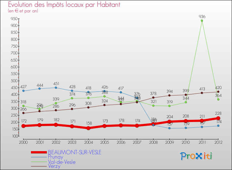 Evolution et montant des impôts locaux par Habitant pour BEAUMONT-SUR-VESLE et les communes proches Comparaison des impôts locaux par habitant pour BEAUMONT-SUR-VESLE et les communes voisines