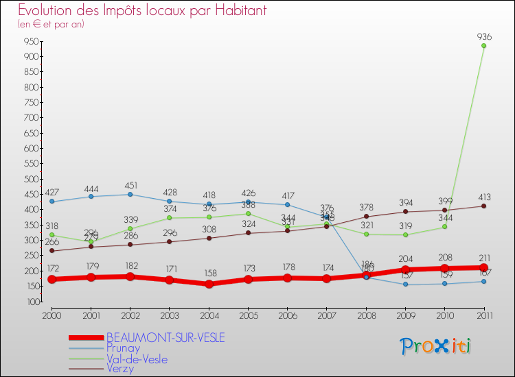 Evolution et montant des impôts locaux par Habitant pour BEAUMONT-SUR-VESLE et les communes proches Comparaison des impôts locaux par habitant pour BEAUMONT-SUR-VESLE et les communes voisines