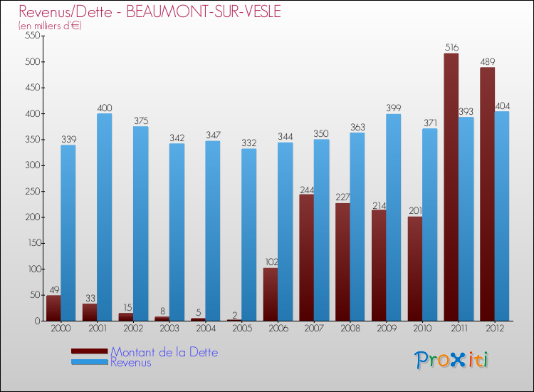 Evolution comparée de la dette et des revenus pour la commune de BEAUMONT-SUR-VESLE de 2000 à 2012 Comparaison de la dette et des revenus pour BEAUMONT-SUR-VESLE de 2000 à 2012