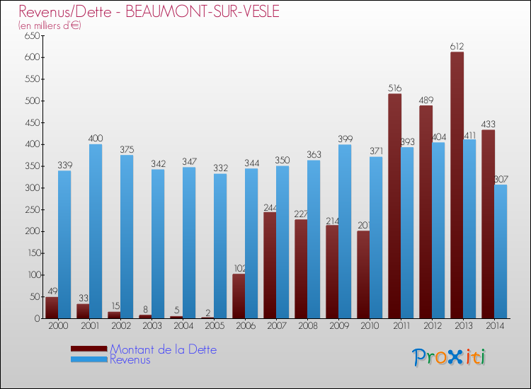 Evolution comparée de la dette et des revenus pour la commune de BEAUMONT-SUR-VESLE de 2000 à 2014 Comparaison de la dette et des revenus pour BEAUMONT-SUR-VESLE de 2000 à 2014