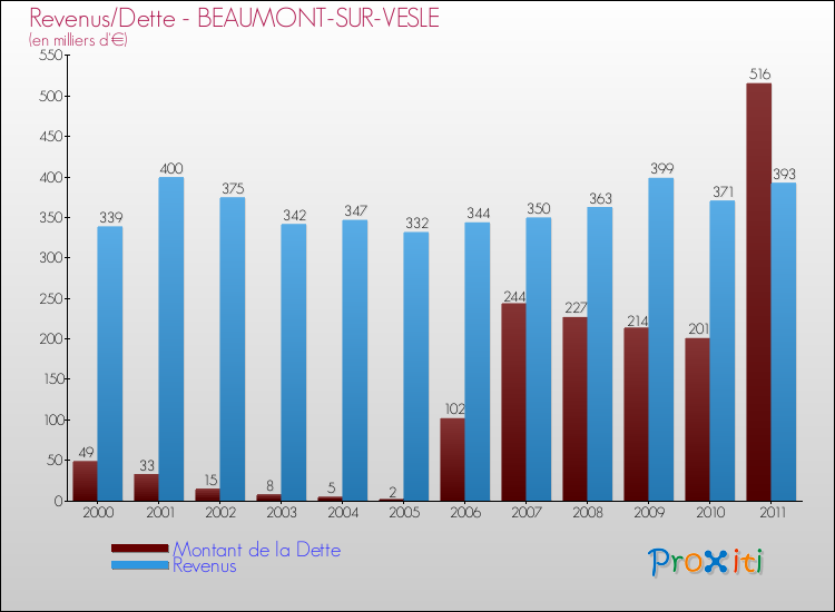 Evolution comparée de la dette et des revenus pour la commune de BEAUMONT-SUR-VESLE de 2000 à 2011 Comparaison de la dette et des revenus pour BEAUMONT-SUR-VESLE de 2000 à 2011