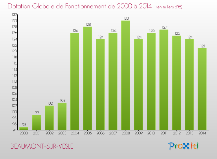 Evolution du montant de la Dotation Globale de Fonctionnement pour la commune de BEAUMONT-SUR-VESLE de 2000 à 2014 Evolution du montant de la Dotation Globale de Fonctionnement pour BEAUMONT-SUR-VESLE de 2000 à 2014