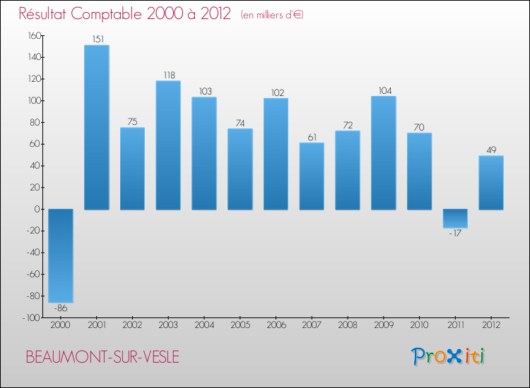 Evolution du résultat comptable pour la commune de BEAUMONT-SUR-VESLE de 2000 à 2012 Evolution du résultat comptable pour BEAUMONT-SUR-VESLE de 2000 à 2012