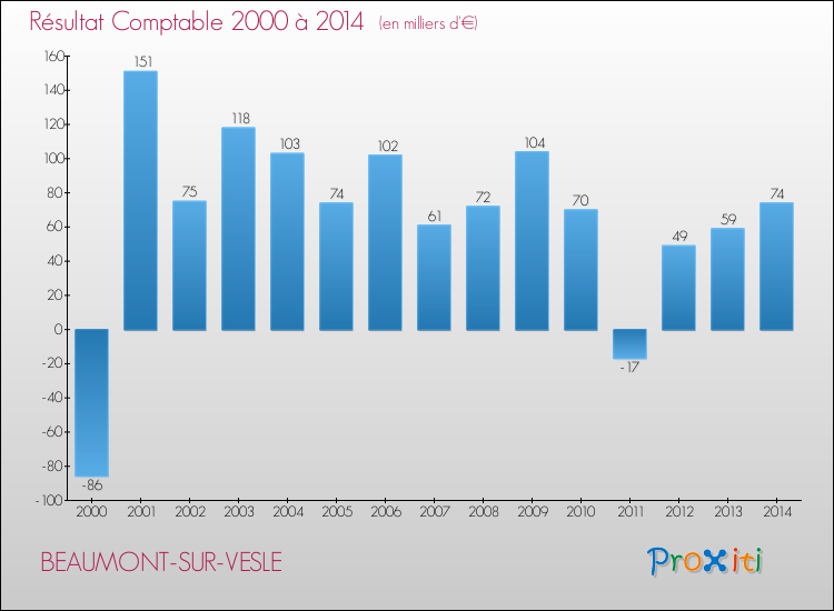 Evolution du résultat comptable pour la commune de BEAUMONT-SUR-VESLE de 2000 à 2014 Evolution du résultat comptable pour BEAUMONT-SUR-VESLE de 2000 à 2014