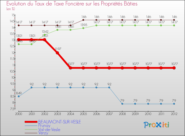 Evolution du taux de la taxe foncière sur le bati pour BEAUMONT-SUR-VESLE et les communes proches de 2000 à 2012 Comparaison des taux de taxe foncière sur le bati pour BEAUMONT-SUR-VESLE et les communes voisines de 2000 à 2012