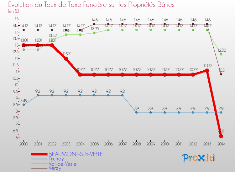 Evolution du taux de la taxe foncière sur le bati pour BEAUMONT-SUR-VESLE et les communes proches de 2000 à 2014 Comparaison des taux de taxe foncière sur le bati pour BEAUMONT-SUR-VESLE et les communes voisines de 2000 à 2014