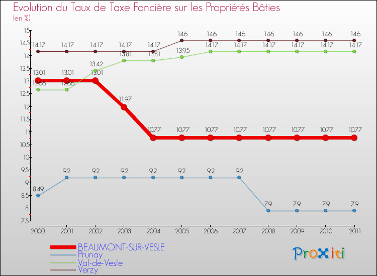 Evolution du taux de la taxe foncière sur le bati pour BEAUMONT-SUR-VESLE et les communes proches Comparaison des taux de taxe foncière sur le bati pour BEAUMONT-SUR-VESLE et les communes voisines