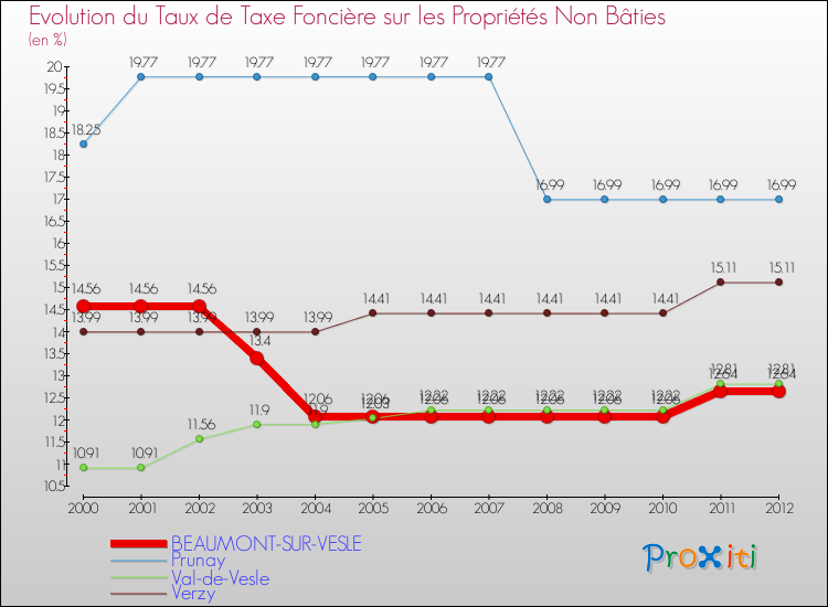 Evolution du taux de la taxe foncière sur les immeubles et terrains non batis pour BEAUMONT-SUR-VESLE et les communes proches de 2000 à 2012 Comparaison des taux de la taxe foncière sur les immeubles et terrains non batis pour BEAUMONT-SUR-VESLE et les communes voisines de 2000 à 2012
