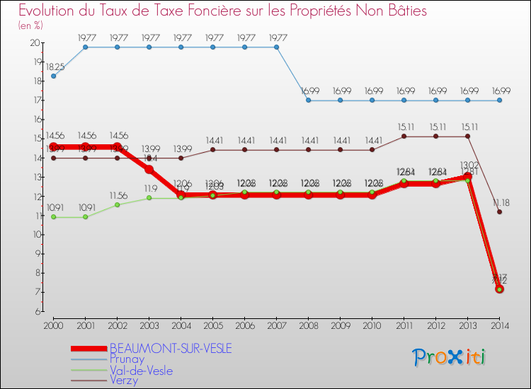 Evolution du taux de la taxe foncière sur les immeubles et terrains non batis pour BEAUMONT-SUR-VESLE et les communes proches de 2000 à 2014 Comparaison des taux de la taxe foncière sur les immeubles et terrains non batis pour BEAUMONT-SUR-VESLE et les communes voisines de 2000 à 2014