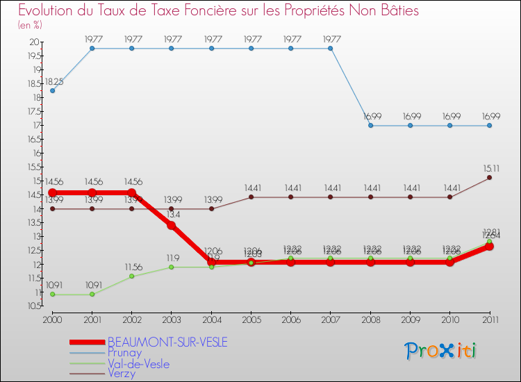Evolution du taux de la taxe foncière sur les immeubles et terrains non batis pour BEAUMONT-SUR-VESLE et les communes proches Comparaison des taux de la taxe foncière sur les immeubles et terrains non batis pour BEAUMONT-SUR-VESLE et les communes voisines