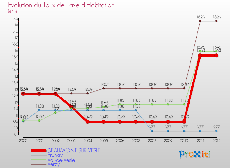 Evolution du taux de la taxe d'habitation pour BEAUMONT-SUR-VESLE et les communes proches Comparaison des taux de la taxe d'habitation pour BEAUMONT-SUR-VESLE et les communes voisines