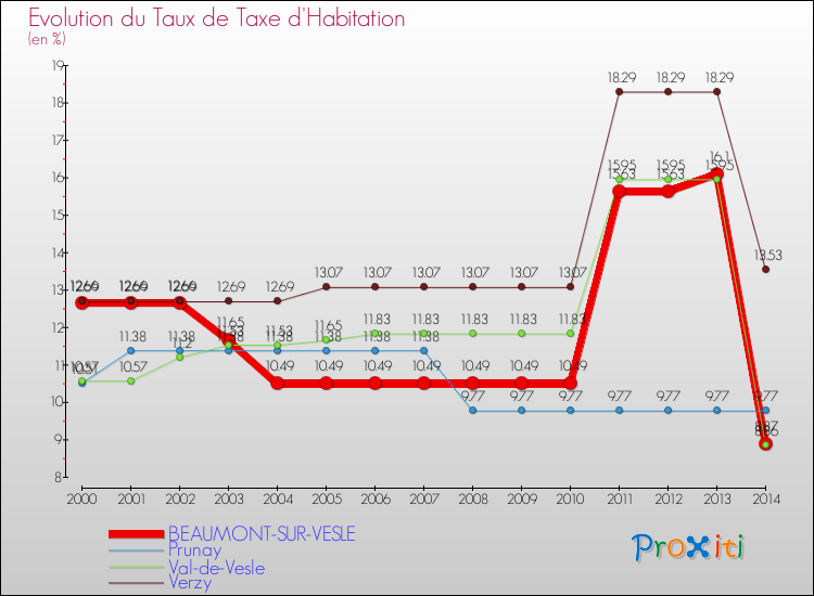 Evolution du taux de la taxe d'habitation pour BEAUMONT-SUR-VESLE et les communes proches de 2000 à 2014 Comparaison des taux de la taxe d'habitation pour BEAUMONT-SUR-VESLE et les communes voisines de 2000 à 2014