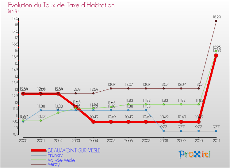 Evolution du taux de la taxe d'habitation pour BEAUMONT-SUR-VESLE et les communes proches Comparaison des taux de la taxe d'habitation pour BEAUMONT-SUR-VESLE et les communes voisines