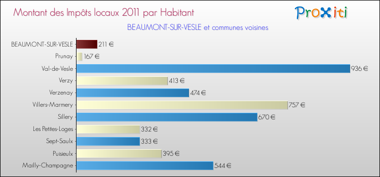Montant des impôts locaux par Habitant pour BEAUMONT-SUR-VESLE et les communes proches Comparaison des impôts locaux par habitant pour BEAUMONT-SUR-VESLE et les communes voisines
