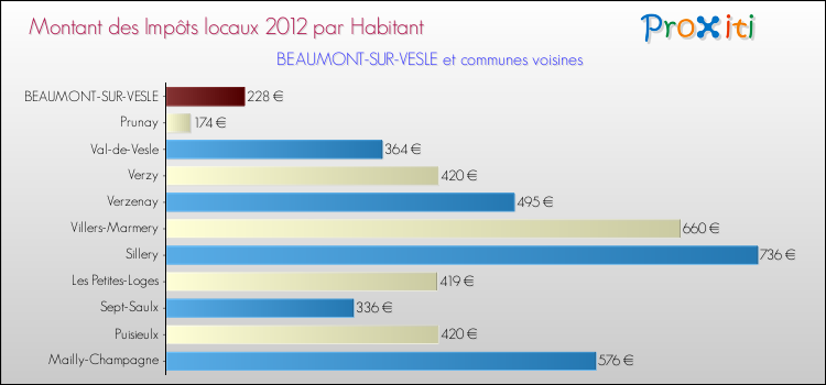 Montant des impôts locaux par Habitant pour BEAUMONT-SUR-VESLE et les communes proches Comparaison des impôts locaux par habitant pour BEAUMONT-SUR-VESLE et les communes voisines