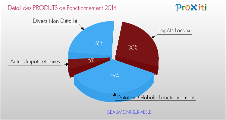 Décomposition du Budget de Fonctionnement 2014 de la commune de BEAUMONT-SUR-VESLE Budget de Fonctionnement 2014 pour la commune de BEAUMONT-SUR-VESLE