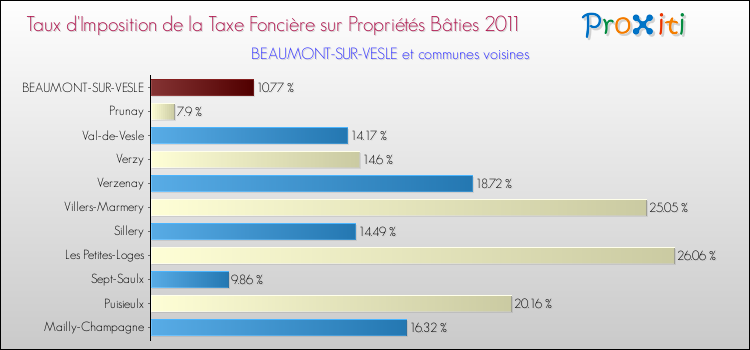 Taux d'imposition de la taxe foncière sur le bati 2011 pour BEAUMONT-SUR-VESLE et les communes proches Comparaison des taux d'imposition de la taxe foncière sur le bati 2011 pour BEAUMONT-SUR-VESLE et les communes voisines