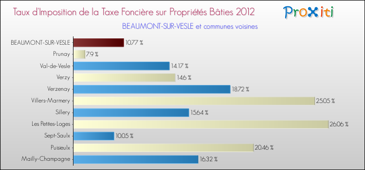 Taux d'imposition de la taxe foncière sur le bati 2012 pour BEAUMONT-SUR-VESLE et les communes proches Comparaison des taux d'imposition de la taxe foncière sur le bati 2012 pour BEAUMONT-SUR-VESLE et les communes voisines